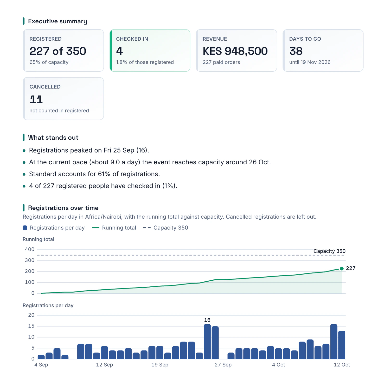 A report page showing summary figures for registered, checked in, revenue and days to go, a short list of what stands out, a line chart of registrations over time against capacity, and a bar chart of registrations per day.